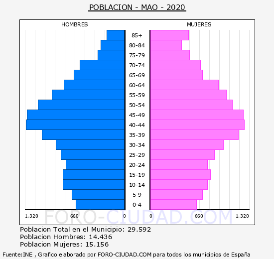 Maó-Mahón - Pirámide de población grupos quinquenales - Censo 2020