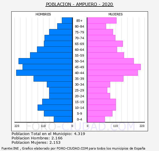 Ampuero - Pirámide de población grupos quinquenales - Censo 2020