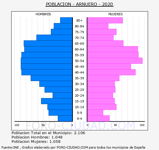 Arnuero - Pirámide de población grupos quinquenales - Censo 2020