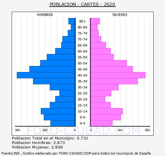 Cartes - Pirámide de población grupos quinquenales - Censo 2020