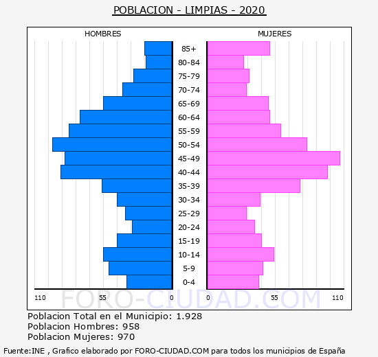 Limpias - Pirámide de población grupos quinquenales - Censo 2020