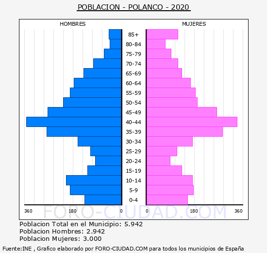 Polanco - Pirámide de población grupos quinquenales - Censo 2020