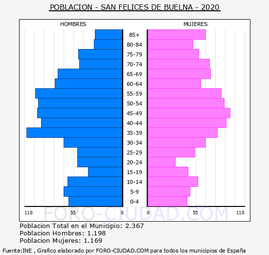 San Felices de Buelna - Pirámide de población grupos quinquenales - Censo 2020