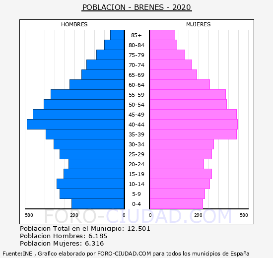 Brenes - Pirámide de población grupos quinquenales - Censo 2020