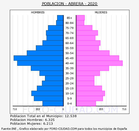 Abrera - Pirámide de población grupos quinquenales - Censo 2020