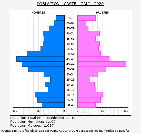 Castellgalí - Pirámide de población grupos quinquenales - Censo 2020