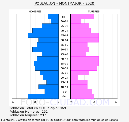 Montmajor - Pirámide de población grupos quinquenales - Censo 2020