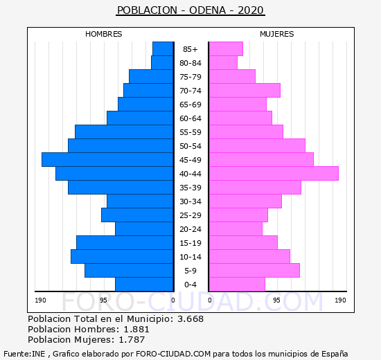 Òdena - Pirámide de población grupos quinquenales - Censo 2020