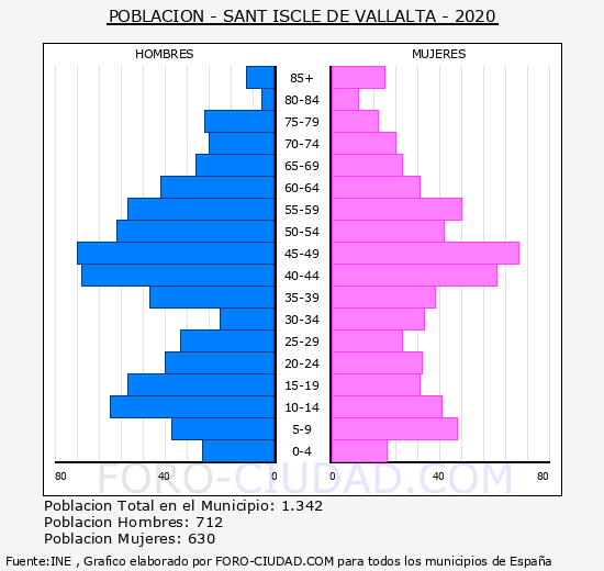 Sant Iscle de Vallalta - Pirámide de población grupos quinquenales - Censo 2020