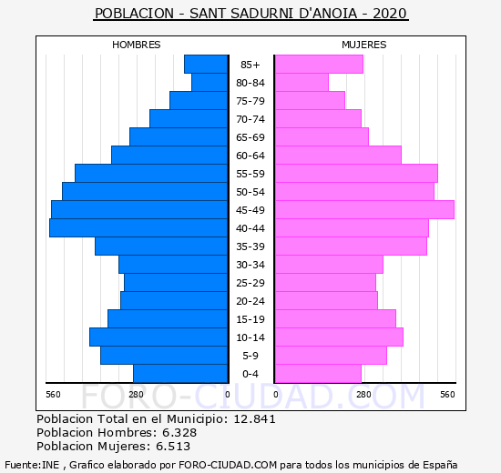 Sant Sadurní d'Anoia - Pirámide de población grupos quinquenales - Censo 2020