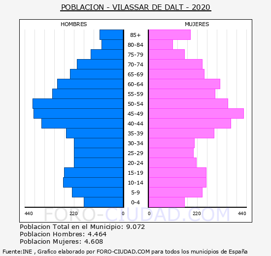 Vilassar de Dalt - Pirámide de población grupos quinquenales - Censo 2020