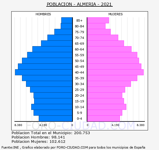 Almería - Pirámide de población grupos quinquenales - Censo 2021
