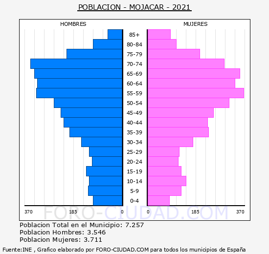 Mojácar - Pirámide de población grupos quinquenales - Censo 2021