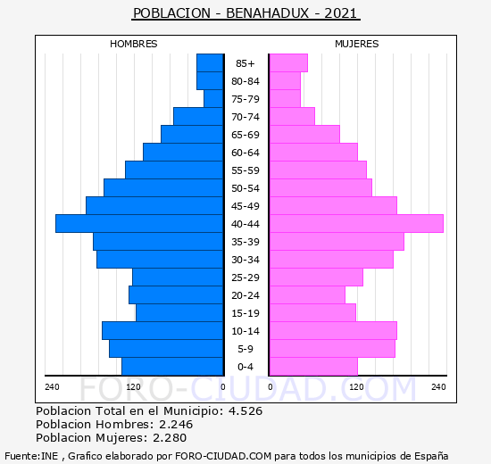 Benahadux - Pirámide de población grupos quinquenales - Censo 2021