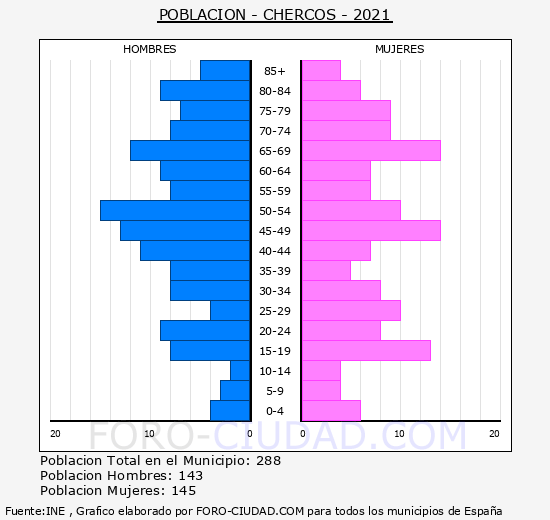 Chercos - Pirámide de población grupos quinquenales - Censo 2021