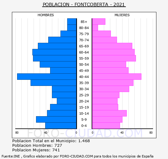 Fontcoberta - Pirámide de población grupos quinquenales - Censo 2021