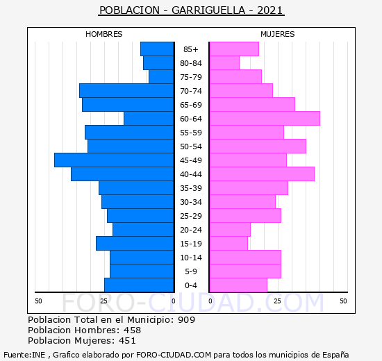 Garriguella - Pirámide de población grupos quinquenales - Censo 2021