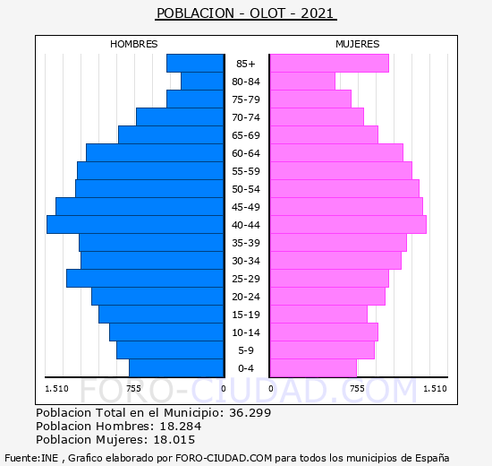 Olot - Pirámide de población grupos quinquenales - Censo 2021