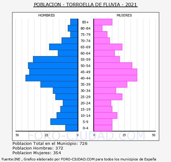 Torroella de Fluvià - Pirámide de población grupos quinquenales - Censo 2021