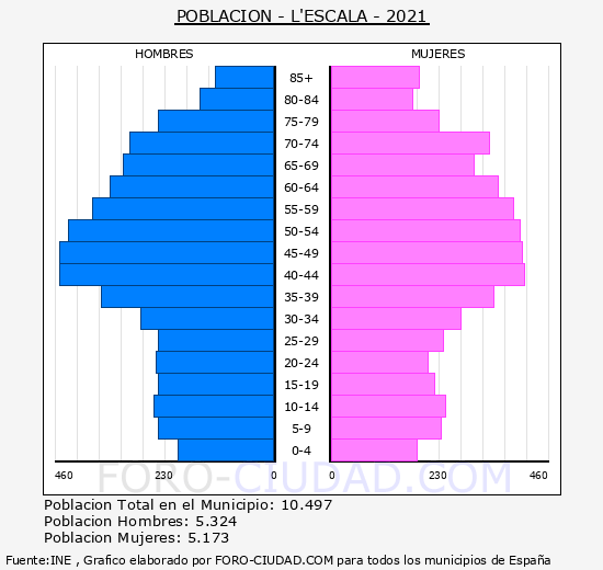 L'Escala - Pirámide de población grupos quinquenales - Censo 2021
