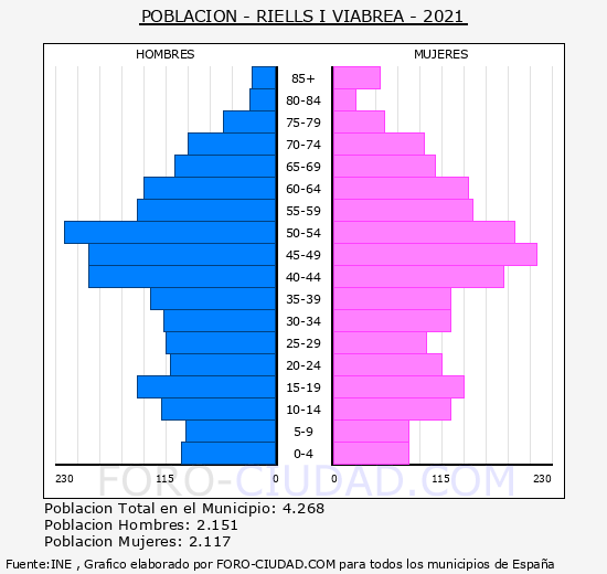 Riells i Viabrea - Pirámide de población grupos quinquenales - Censo 2021