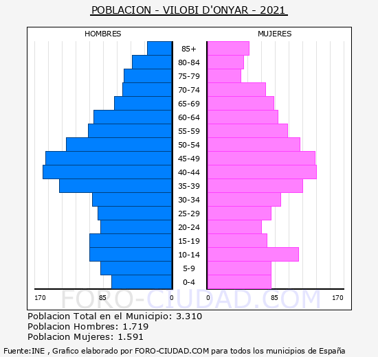 Vilobí d'Onyar - Pirámide de población grupos quinquenales - Censo 2021