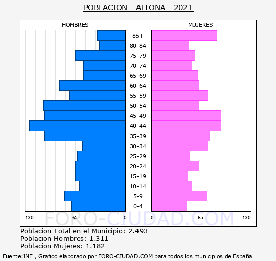 Aitona - Pirámide de población grupos quinquenales - Censo 2021