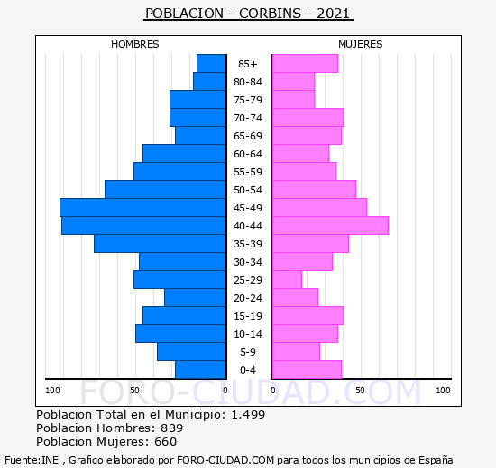 Corbins - Pirámide de población grupos quinquenales - Censo 2021