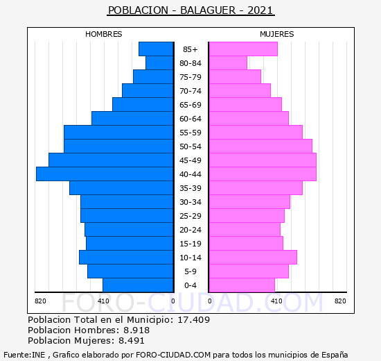 Balaguer - Pirámide de población grupos quinquenales - Censo 2021