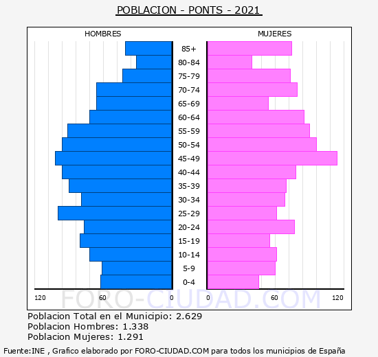 Ponts - Pirámide de población grupos quinquenales - Censo 2021