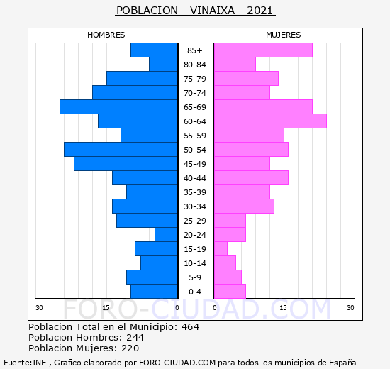 Vinaixa - Pirámide de población grupos quinquenales - Censo 2021