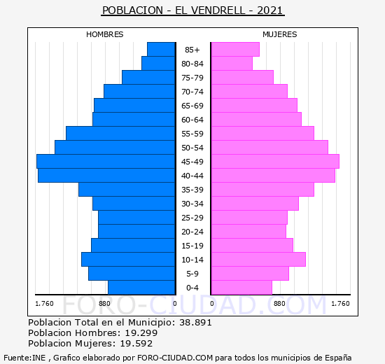 El Vendrell - Pirámide de población grupos quinquenales - Censo 2021