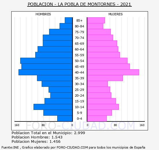 La Pobla de Montornès - Pirámide de población grupos quinquenales - Censo 2021