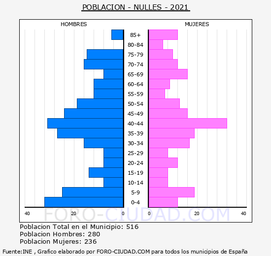 Nulles - Pirámide de población grupos quinquenales - Censo 2021