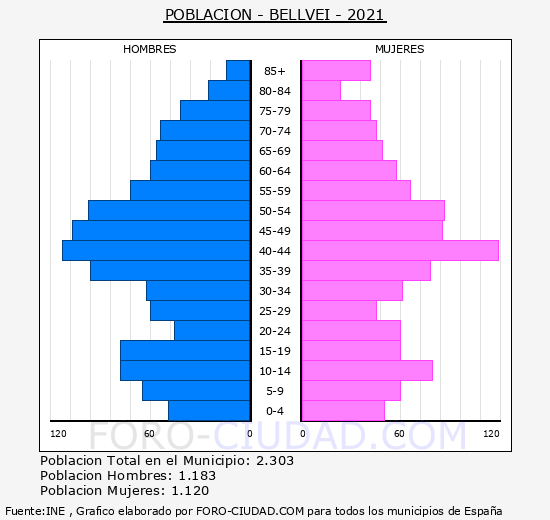 Bellvei - Pirámide de población grupos quinquenales - Censo 2021