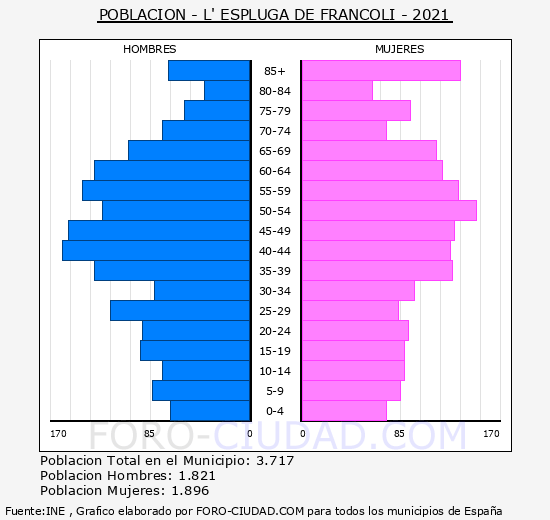 L'Espluga de Francolí - Pirámide de población grupos quinquenales - Censo 2021