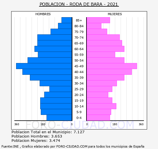 Roda de Berà - Pirámide de población grupos quinquenales - Censo 2021