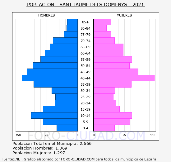 Sant Jaume dels Domenys - Pirámide de población grupos quinquenales - Censo 2021