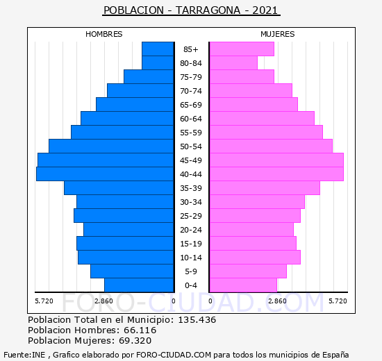 Tarragona - Pirámide de población grupos quinquenales - Censo 2021