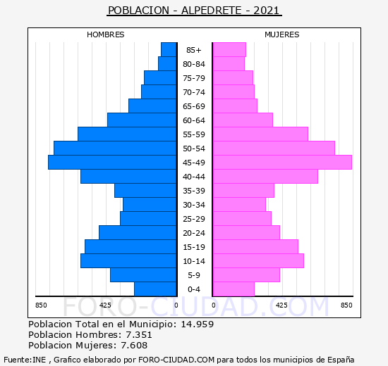 Alpedrete - Pirámide de población grupos quinquenales - Censo 2021