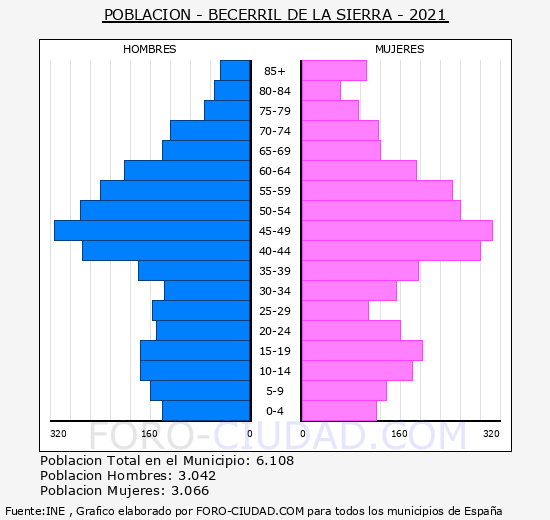 Becerril de la Sierra - Pirámide de población grupos quinquenales - Censo 2021
