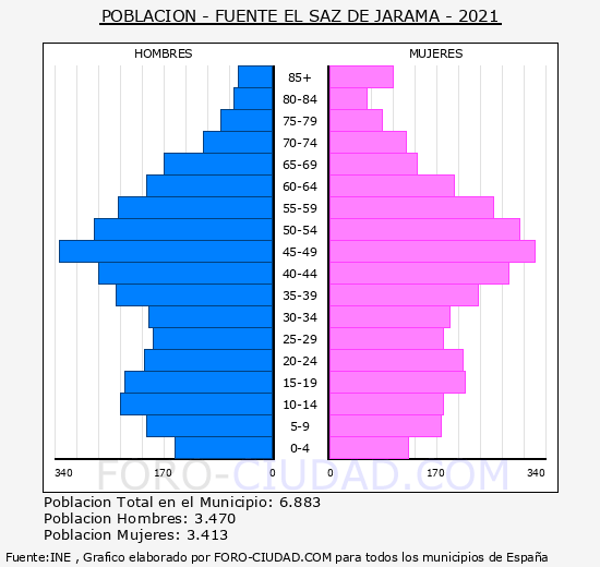 Fuente el Saz de Jarama - Pirámide de población grupos quinquenales - Censo 2021