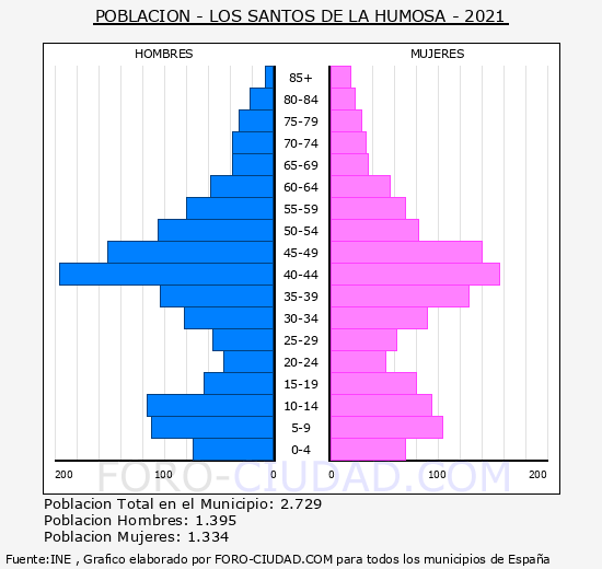 Los Santos de la Humosa - Pirámide de población grupos quinquenales - Censo 2021