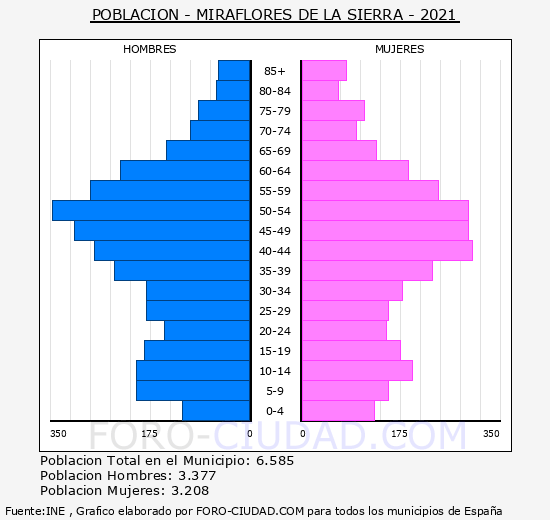 Miraflores de la Sierra - Pirámide de población grupos quinquenales - Censo 2021