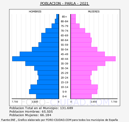 Parla - Pirámide de población grupos quinquenales - Censo 2021