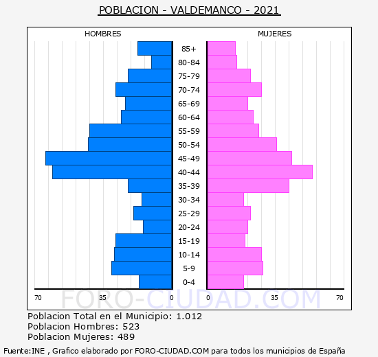 Valdemanco - Pirámide de población grupos quinquenales - Censo 2021