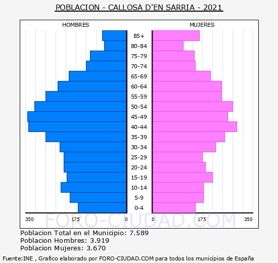 Callosa d'en Sarrià - Pirámide de población grupos quinquenales - Censo 2021