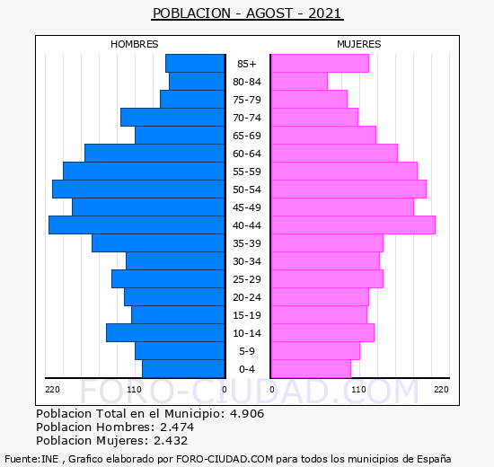 Agost - Pirámide de población grupos quinquenales - Censo 2021