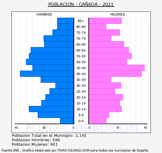 Cañada - Pirámide de población grupos quinquenales - Censo 2021
