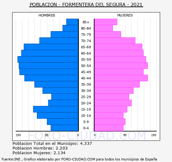 Formentera del Segura - Pirámide de población grupos quinquenales - Censo 2021